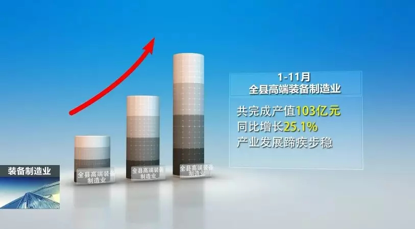 前11月，全县高端装备制造业完成产值103亿，实现较快发展